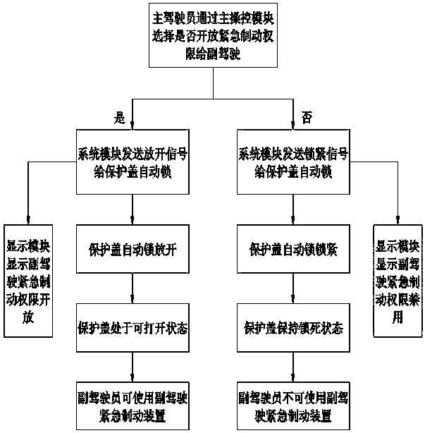 Second driver auxiliary emergency brake device and control method