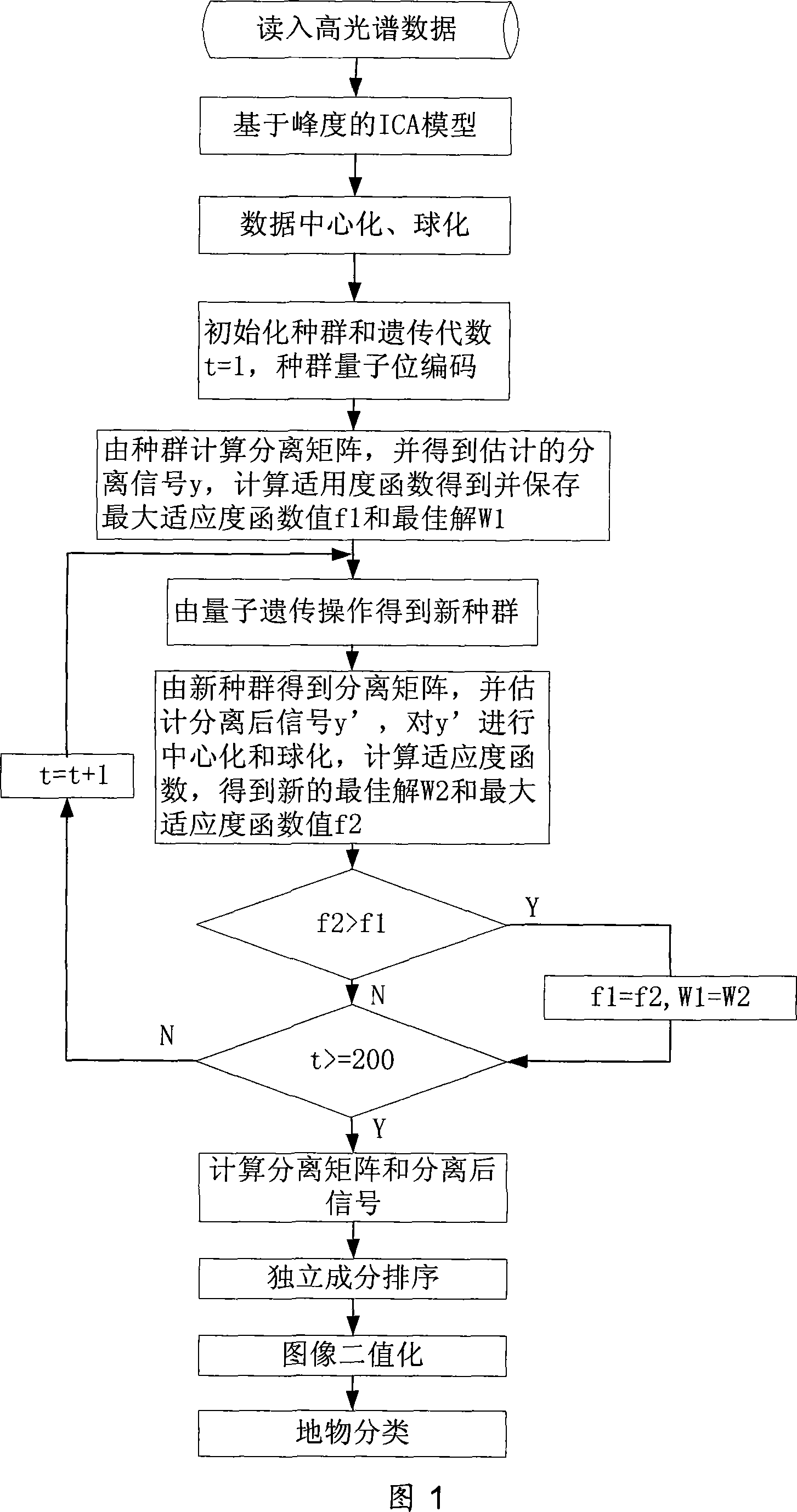 Independent ingredient analysis global search method for implementing high spectrum terrain classification