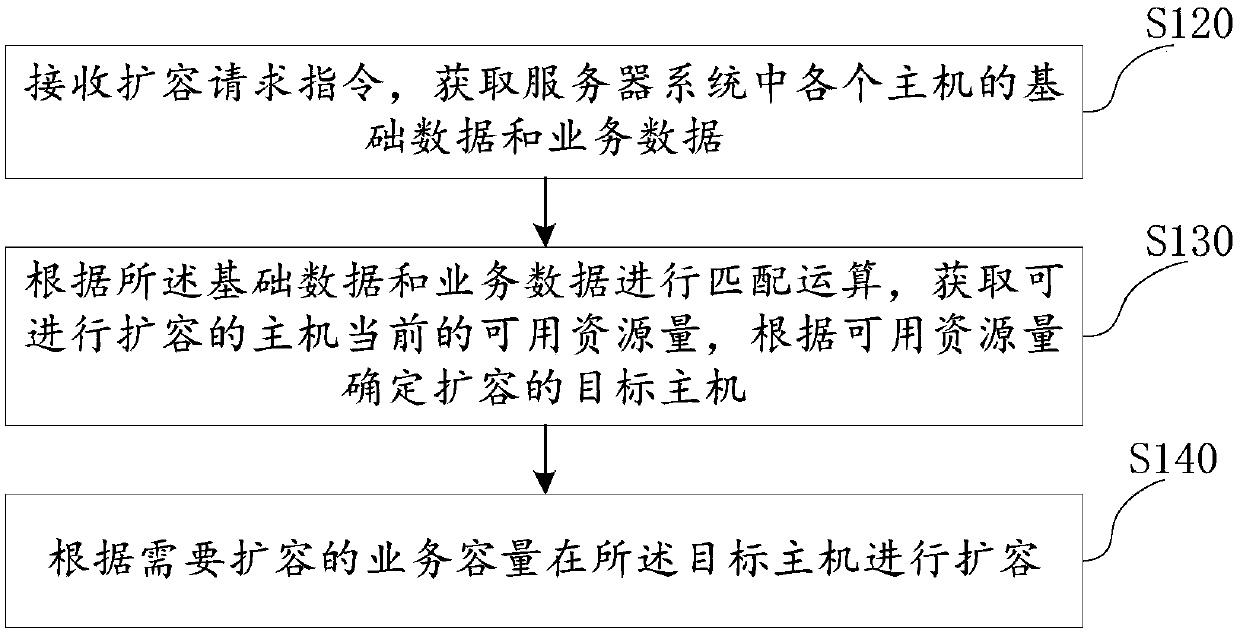 Server capacity expanding method and device