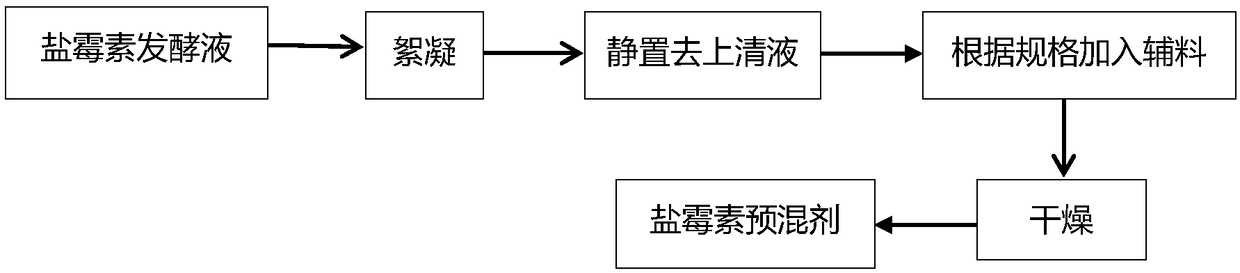 Method for producing high-content salinomycin premix