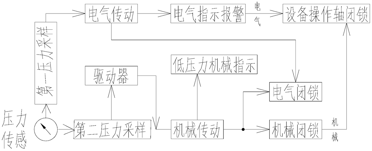 A c-gis low air pressure alarm locking device