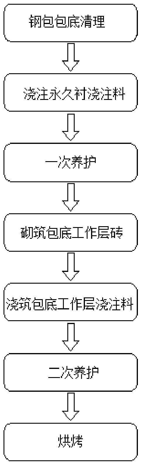 Construction process of composite ladle bottom of steel ladle