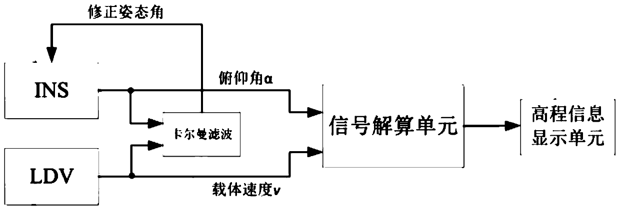 Vehicle altimeter and its method based on ldv/ins combination