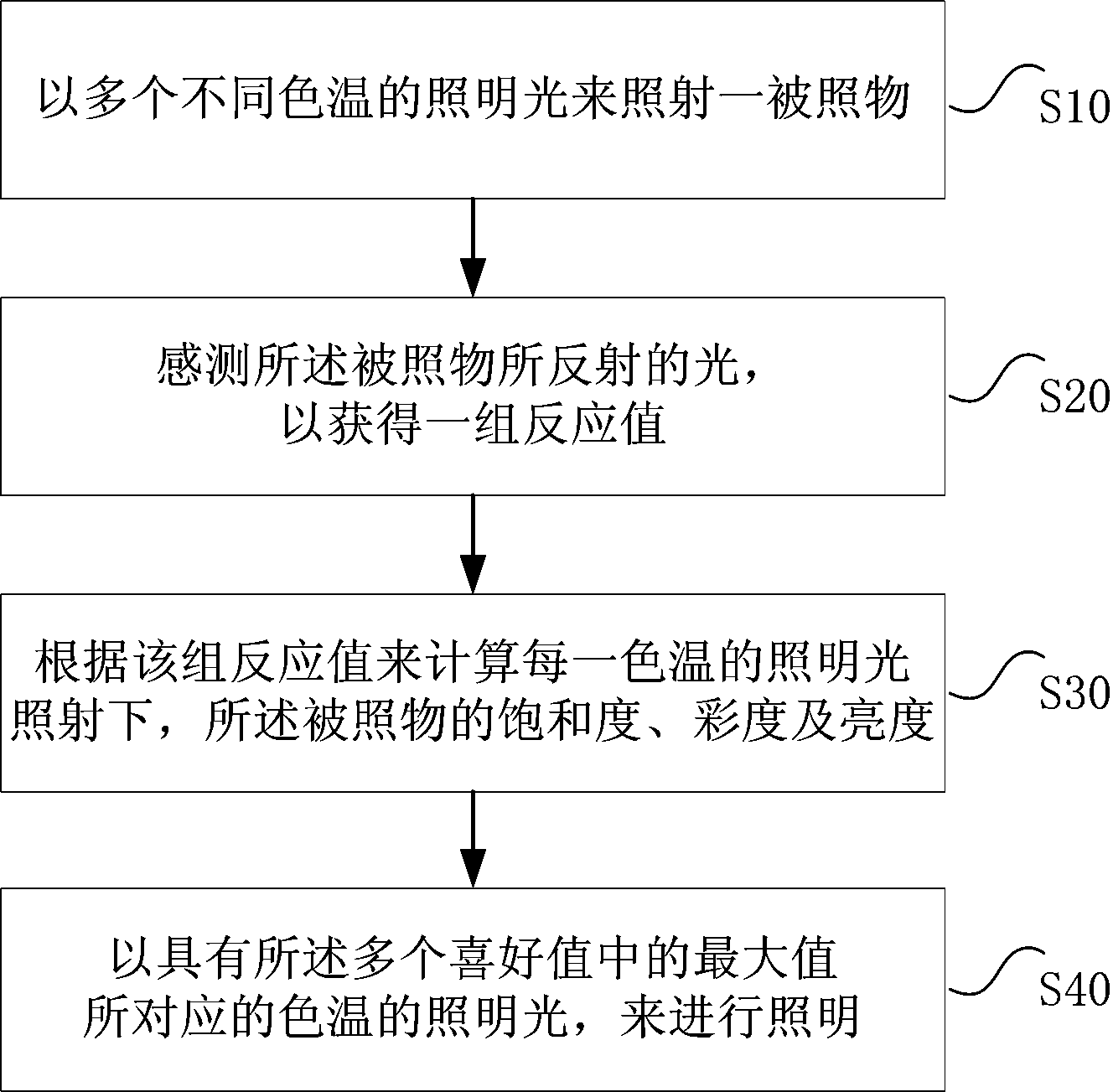 Optimal vision illumination device and method for the same