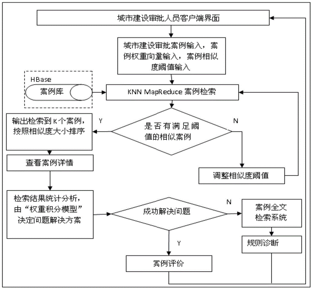 Intelligent urban construction examining and approving method based on case-based reasoning technology