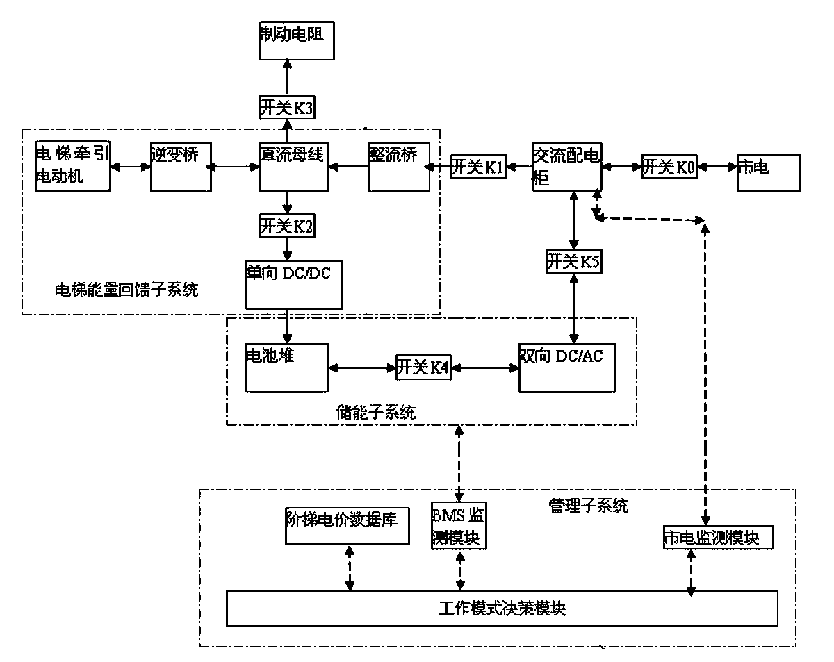 Elevator energy recovery ensuring system