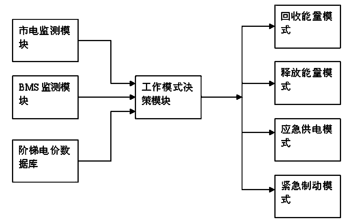 Elevator energy recovery ensuring system