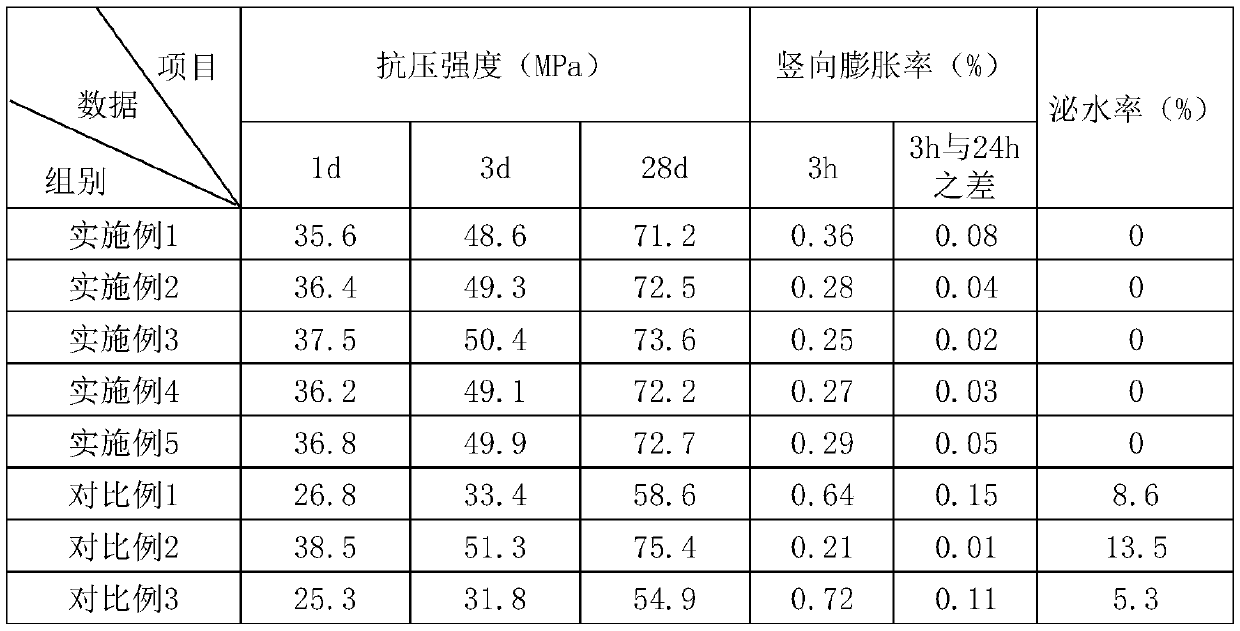 Preparation process of cement-based grouting material using kaolin