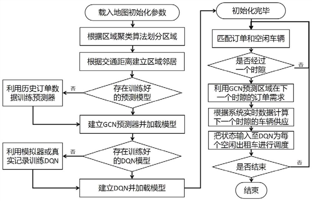 A taxi scheduling method and system based on deep reinforcement learning