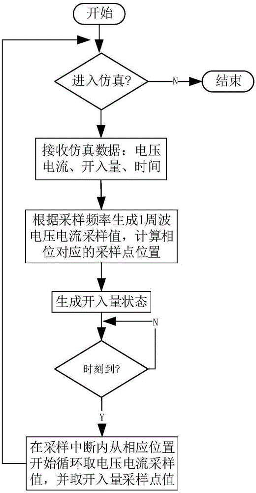 Communication network-based distribution automation system simulation test method