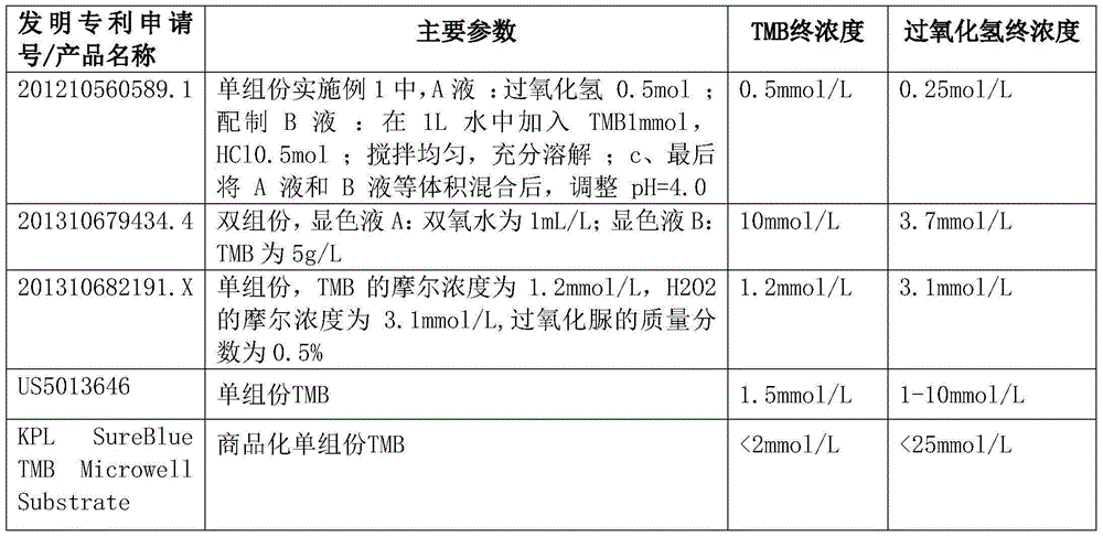 Single-component TMB coloration liquid and preparation method thereof