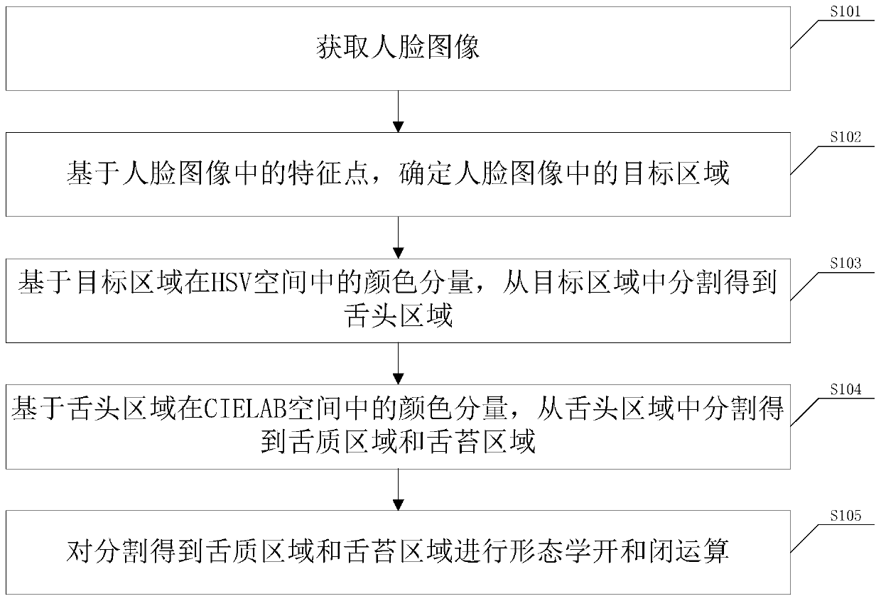 Tongue quality and coated tongue segmentation method and device