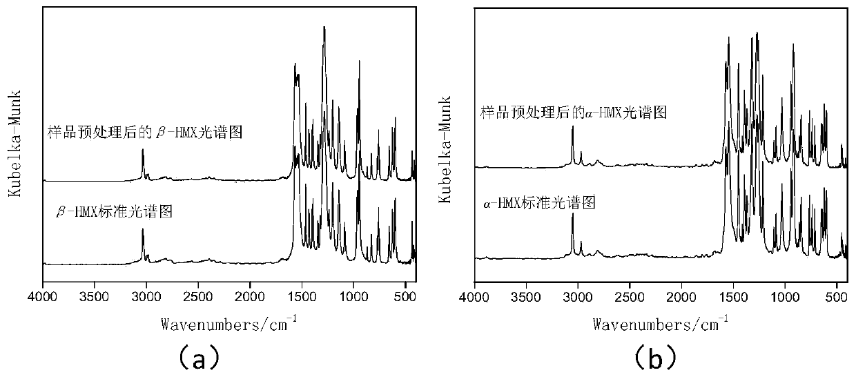 Beta-HMX crystal form purity detection method based on combination of intermediate infrared diffuse reflection spectrum technology with chemometrics partial least square method