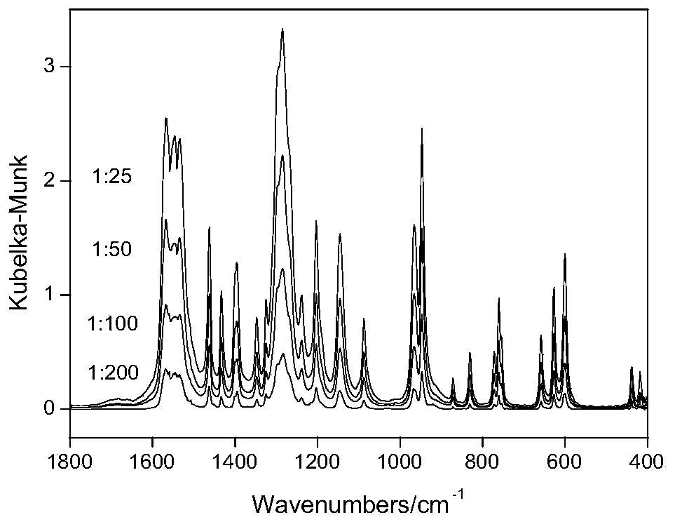 Beta-HMX crystal form purity detection method based on combination of intermediate infrared diffuse reflection spectrum technology with chemometrics partial least square method