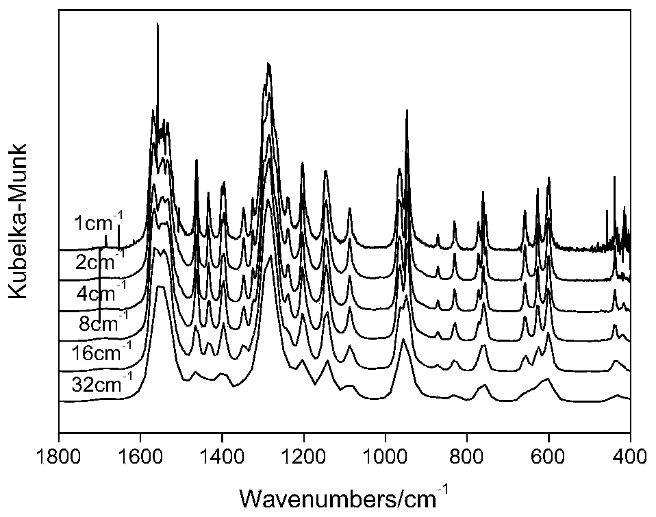 Beta-HMX crystal form purity detection method based on combination of intermediate infrared diffuse reflection spectrum technology with chemometrics partial least square method