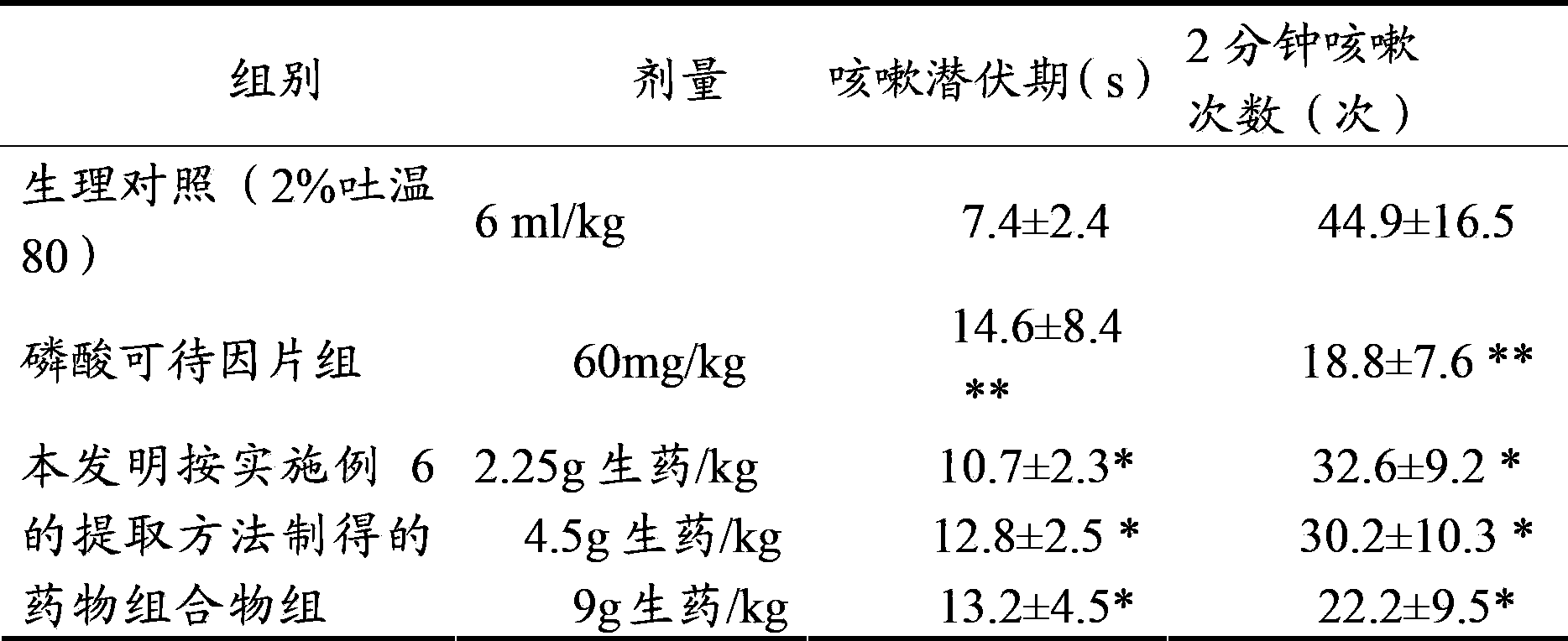 Chronic obstructive pulmonary disease treatment drug composition, preparation method and application thereof