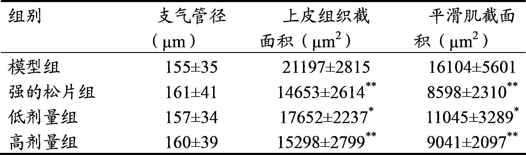 Chronic obstructive pulmonary disease treatment drug composition, preparation method and application thereof