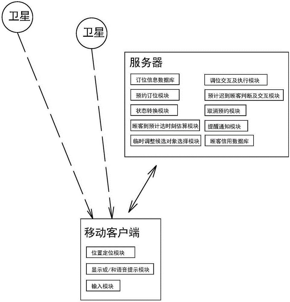 Movement position information-based seat reservation method and system