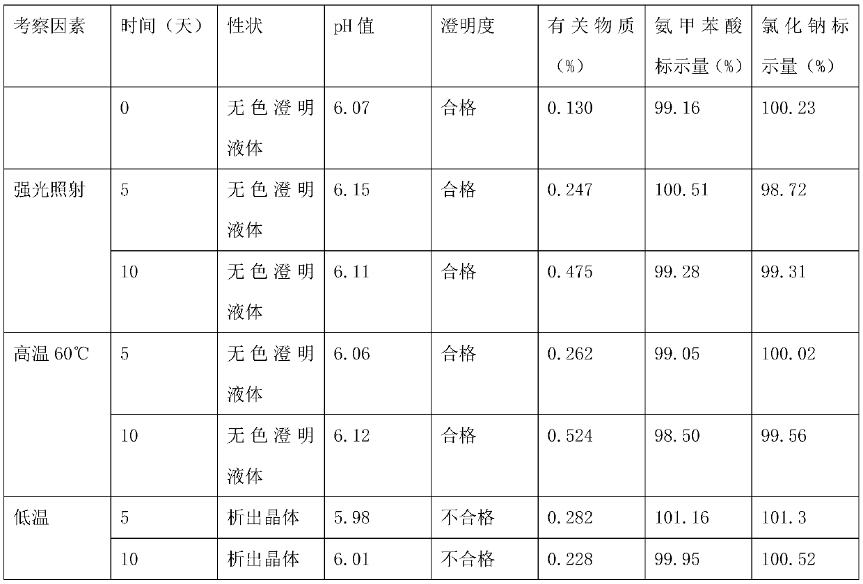 Aminomethylbenzoic acid sodium chloride injection and preparation method thereof