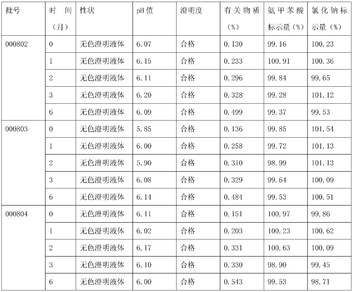 Aminomethylbenzoic acid sodium chloride injection and preparation method thereof