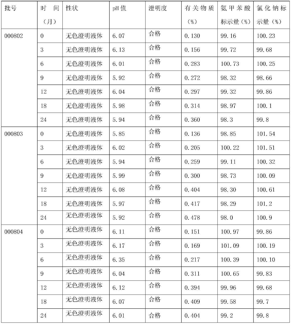 Aminomethylbenzoic acid sodium chloride injection and preparation method thereof