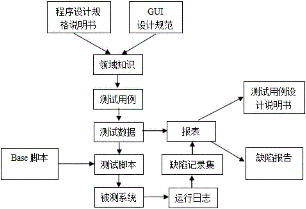 Test system of nuclear power design program