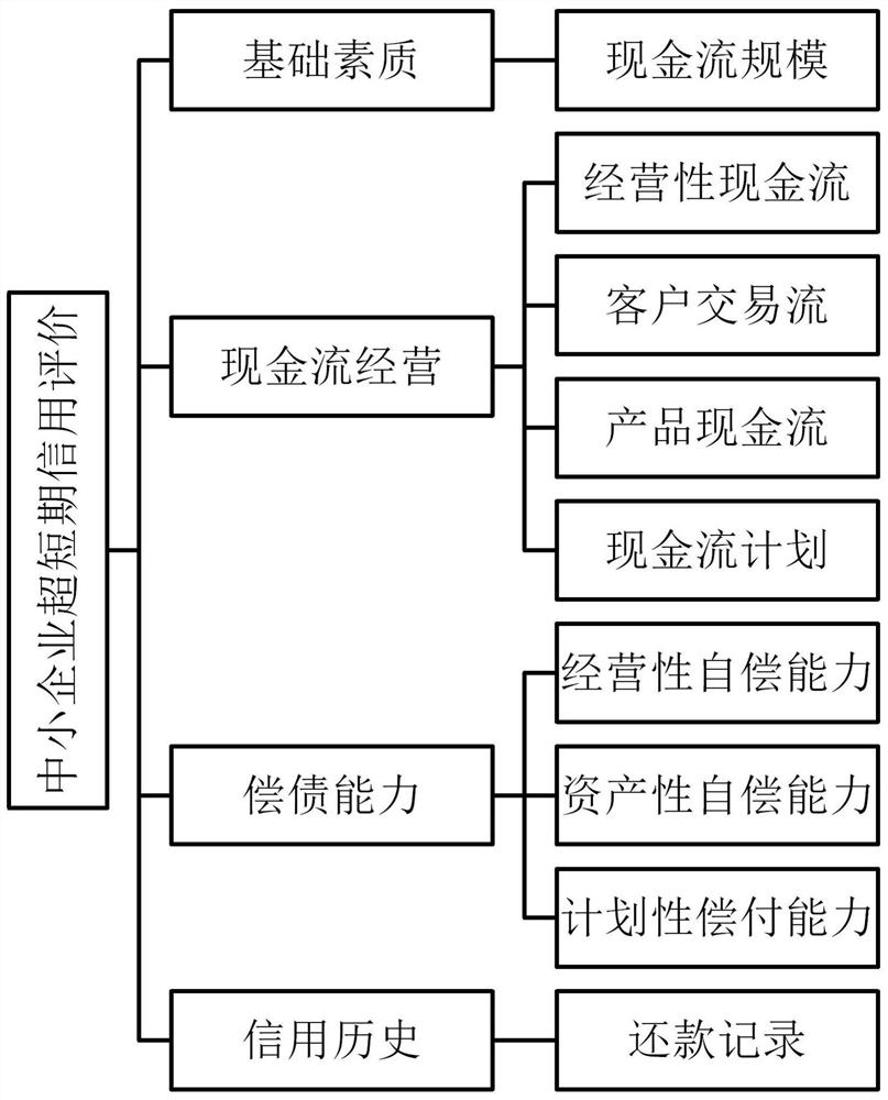 Medium and small enterprise ultra-short term credit evaluation method based on dynamic financial resource flow