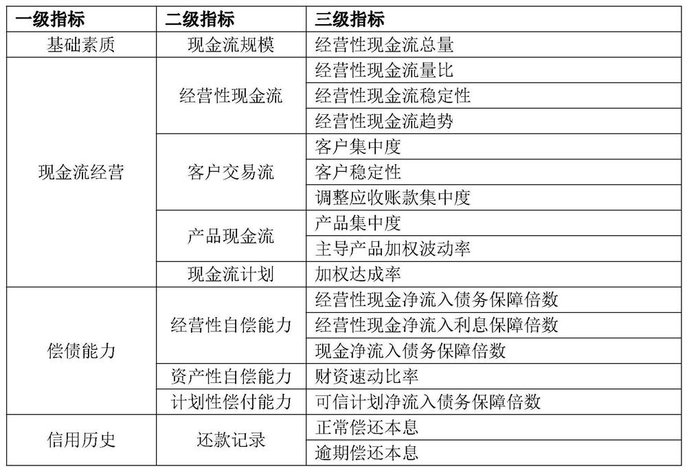 Medium and small enterprise ultra-short term credit evaluation method based on dynamic financial resource flow