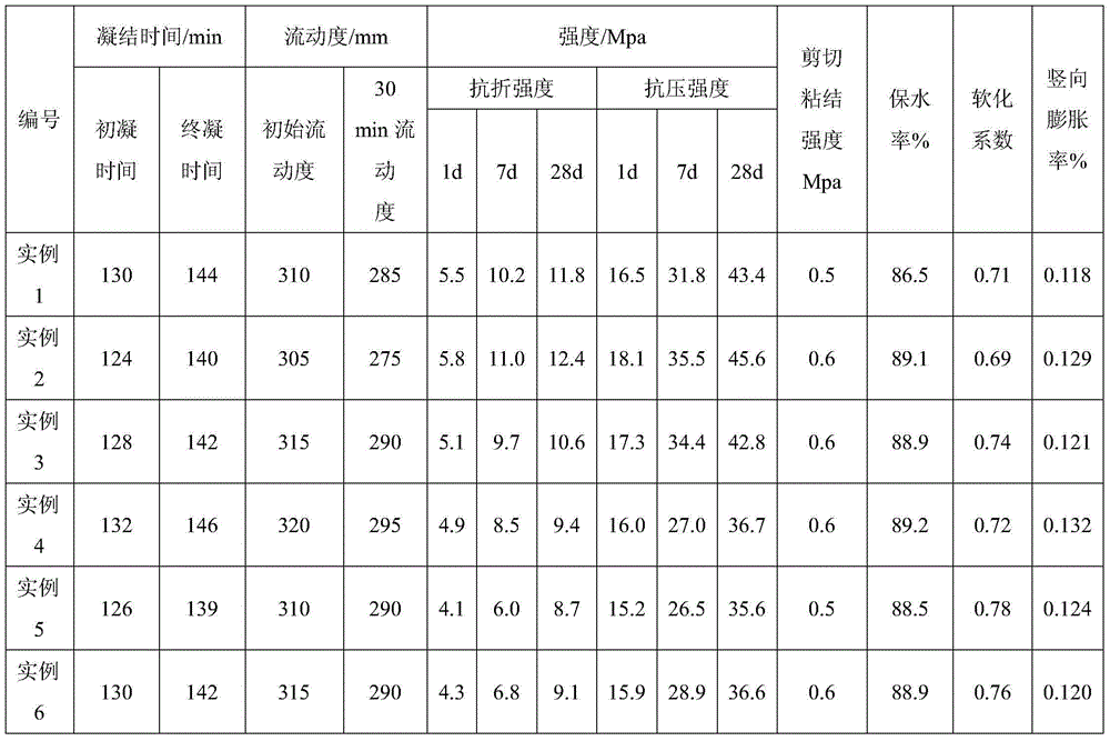 Phosphogypsum based high flow state grouting material