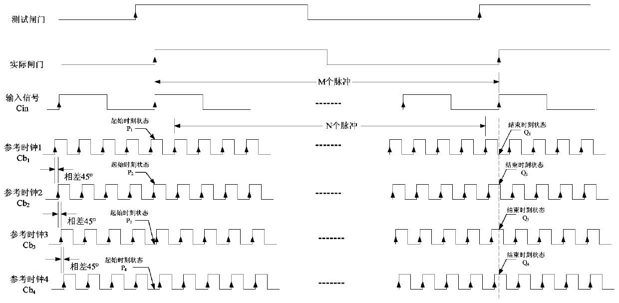 An all-digital frequency measurement system based on clock phase shift