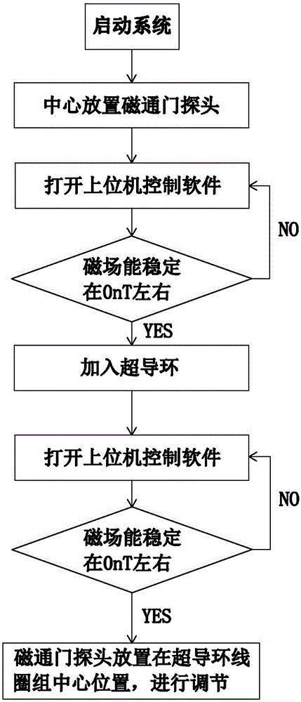 Hybrid magnetic shielding device based on high temperature superconducting coil