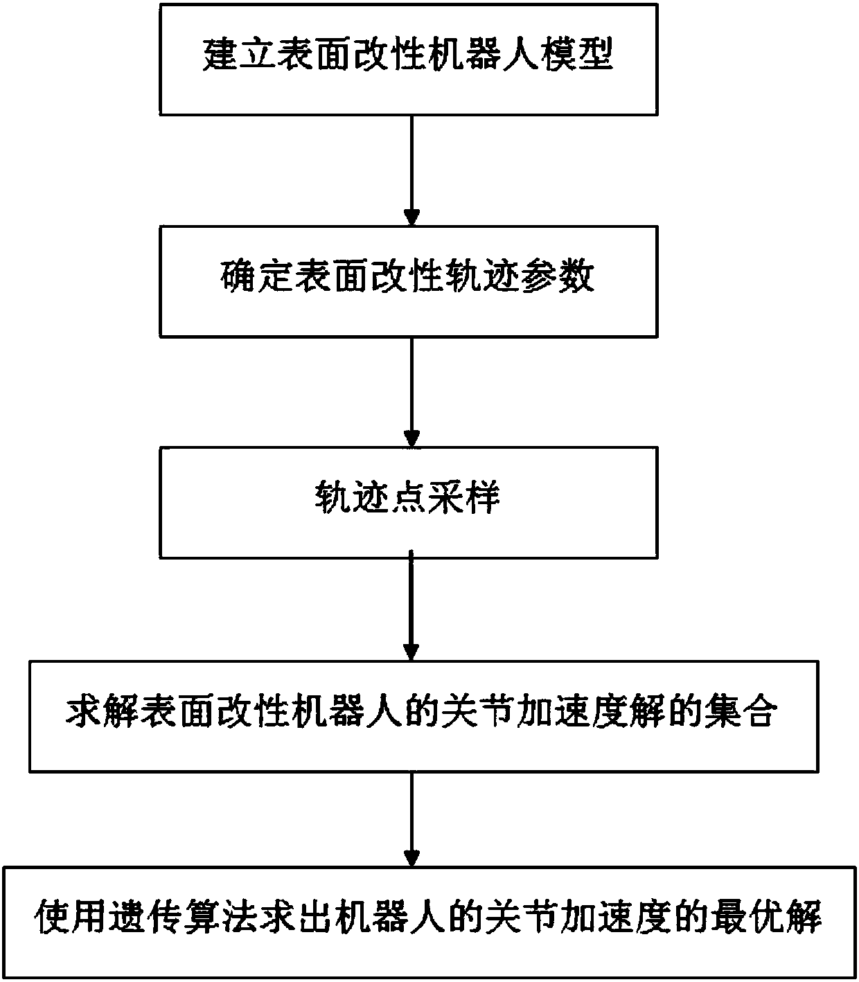 Joint space trajectory optimization method for surface modification robot