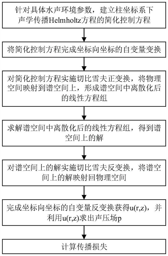 Underwater sound field numerical simulation method and system based on Chebyshev polynomial spectrum and medium