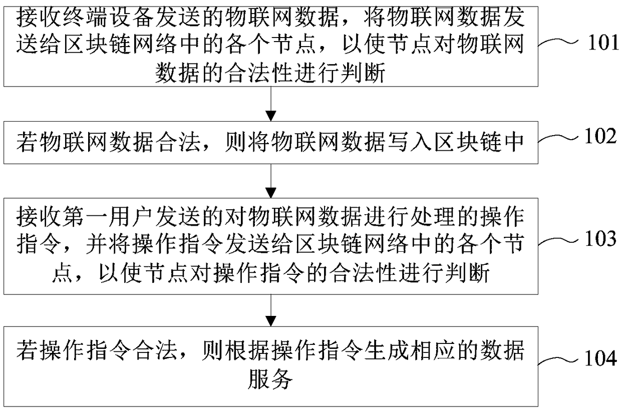 Internet of things data management method, platform and device