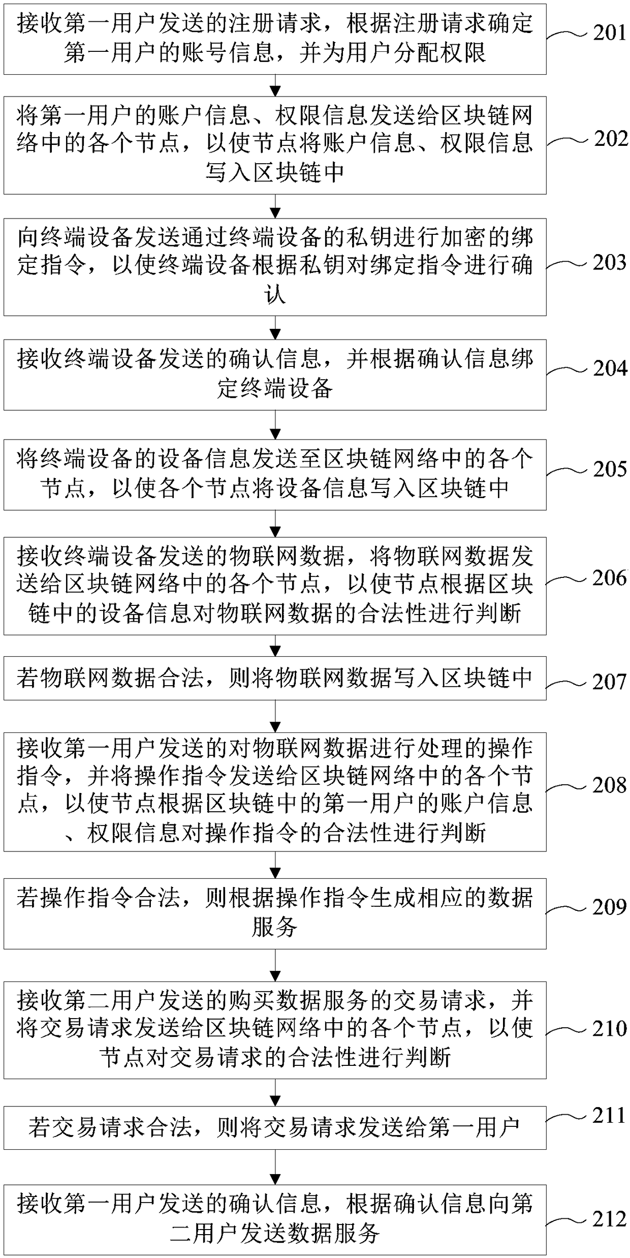 Internet of things data management method, platform and device