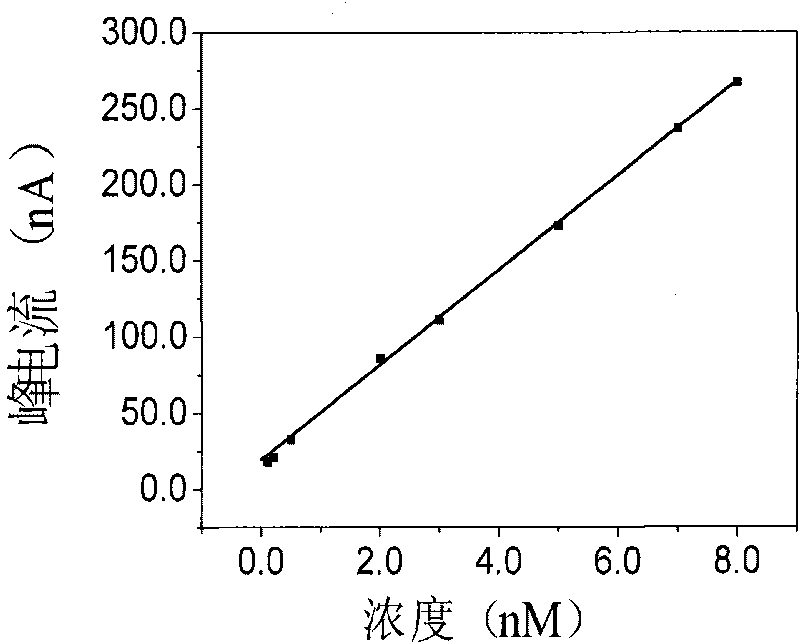 Preparation of bismuth membrane electrode