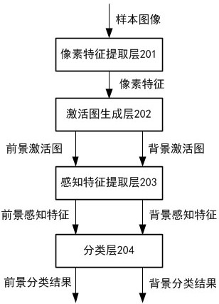 Target positioning model training method, target positioning method and device