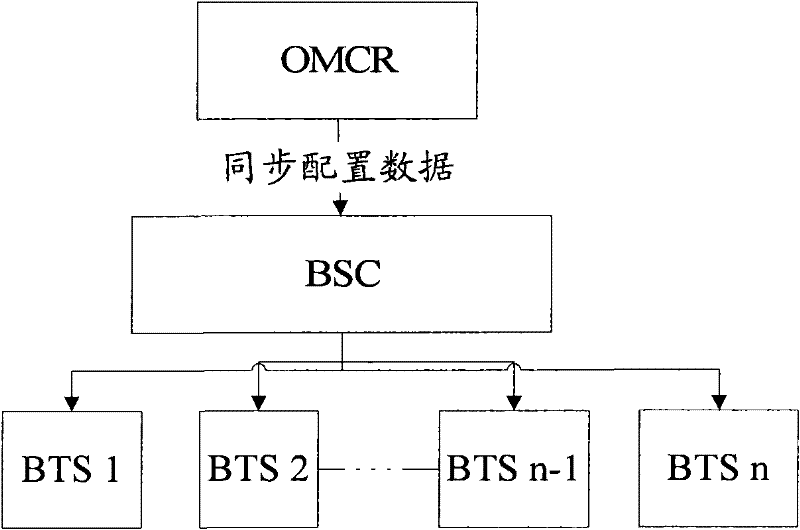 Network administration data configuration management method and system