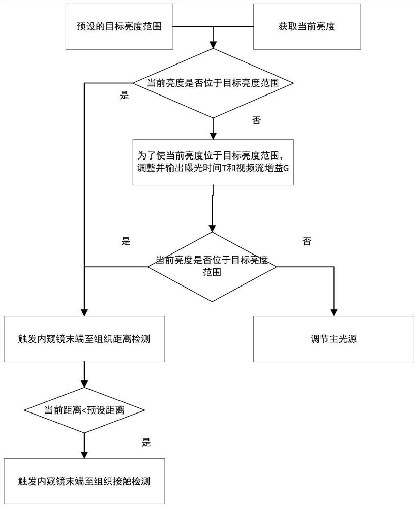 An endoscope system and method for detecting contact of tip of endoscope with tissue