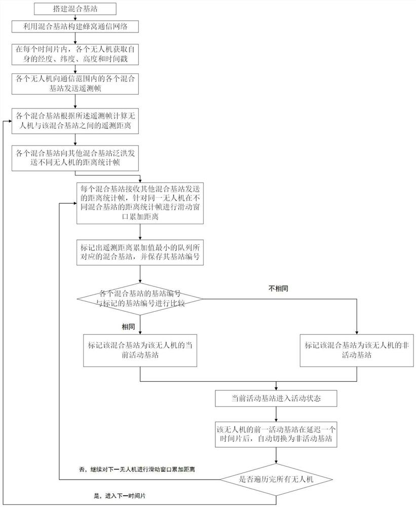 A Distributed Base Station Selection Method for UAV Cellular Communication Based on Location Information