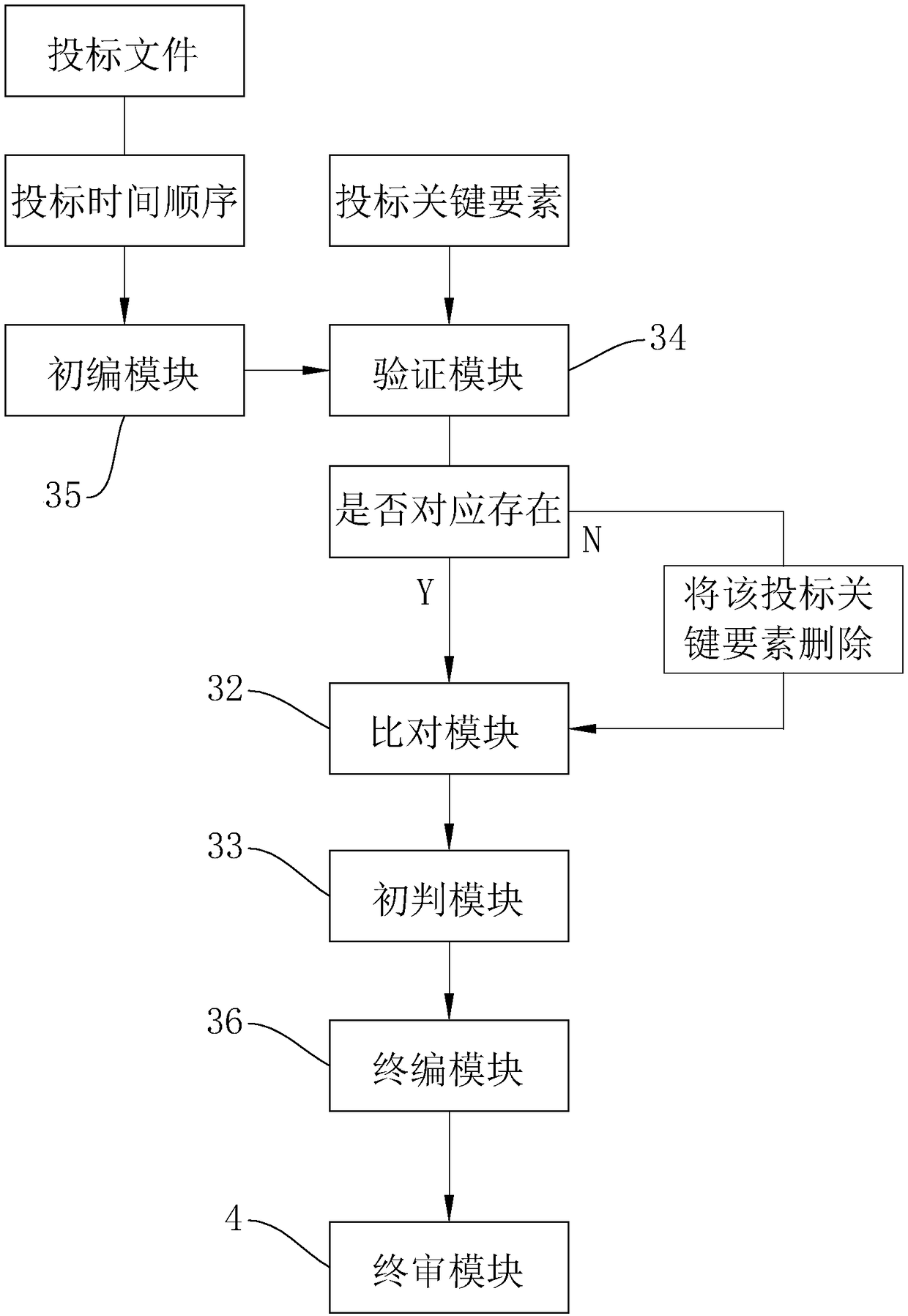 Bidding agent system