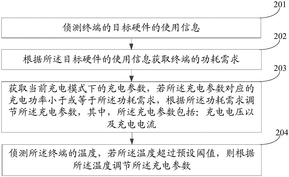 Charging method and terminal