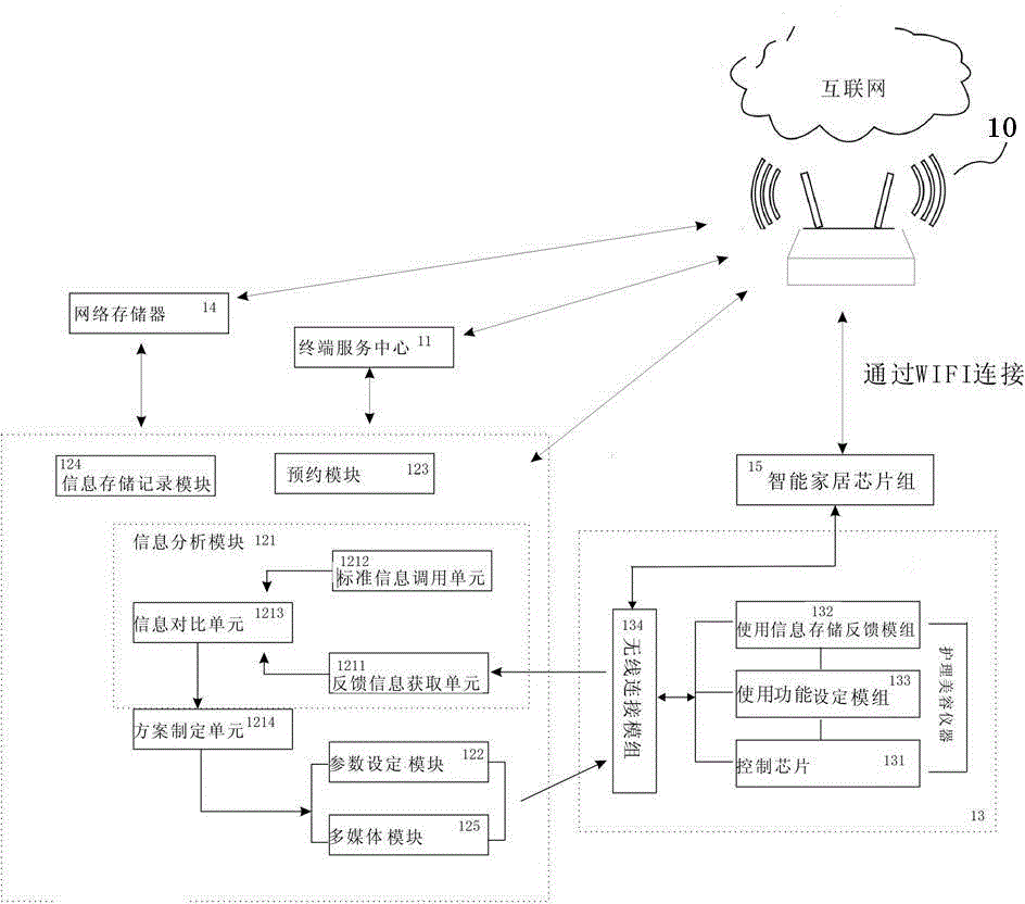 Intelligent control system and method of personal care beauty instrument