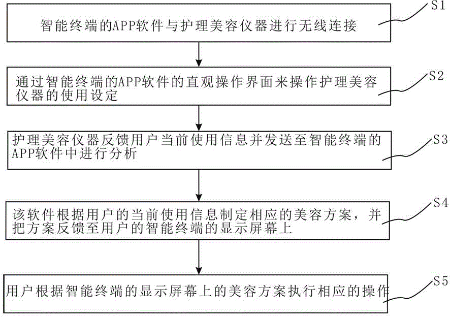 Intelligent control system and method of personal care beauty instrument