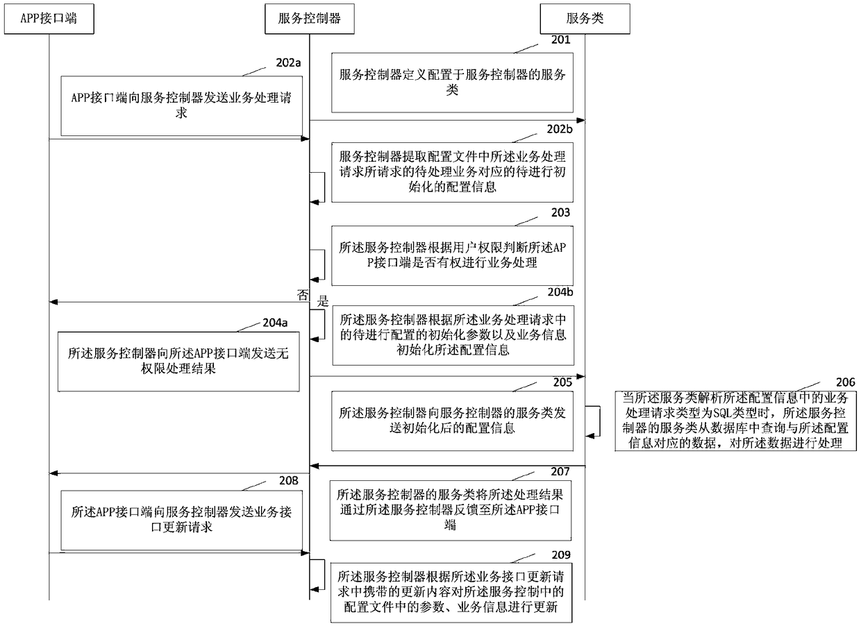 Service interface management method and device, storage medium and terminal