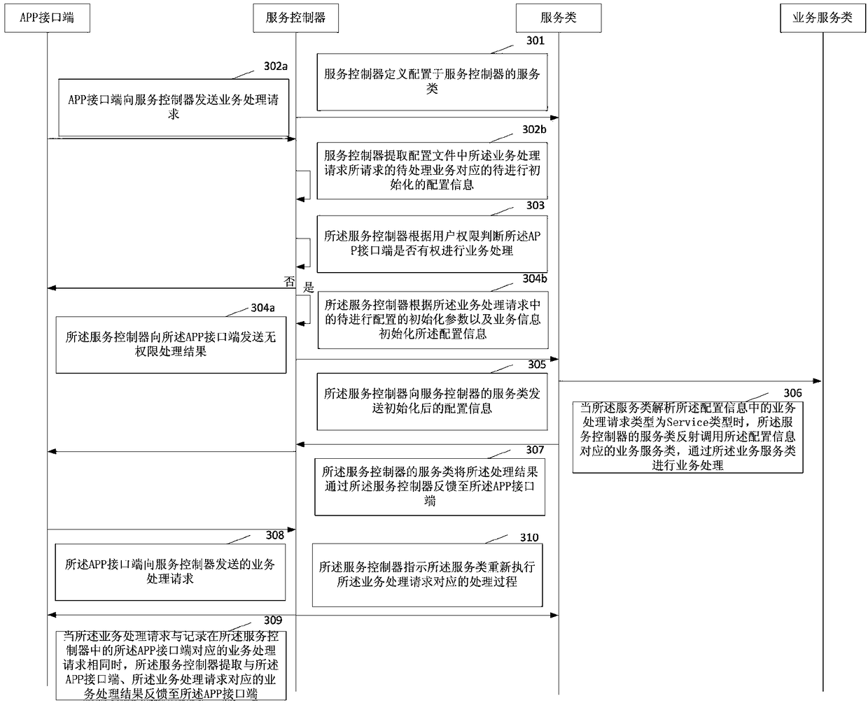 Service interface management method and device, storage medium and terminal