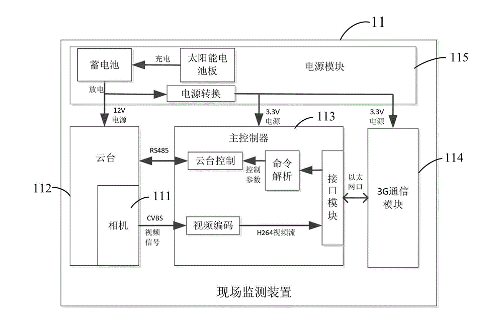 Power transmission line monitoring and early warning system