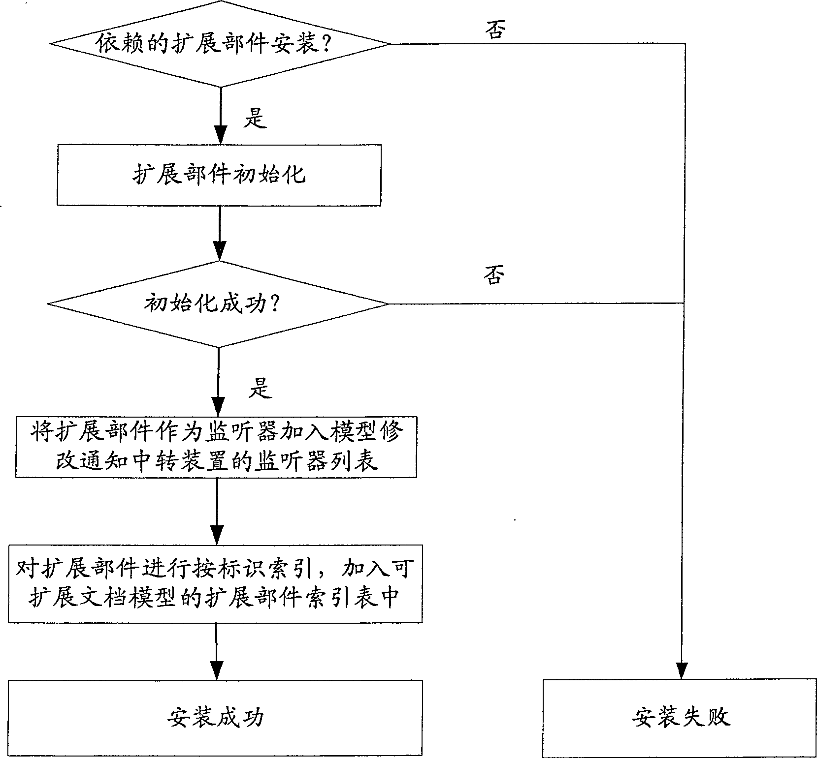 An apparatus to establish extendable file model and method for managing file model