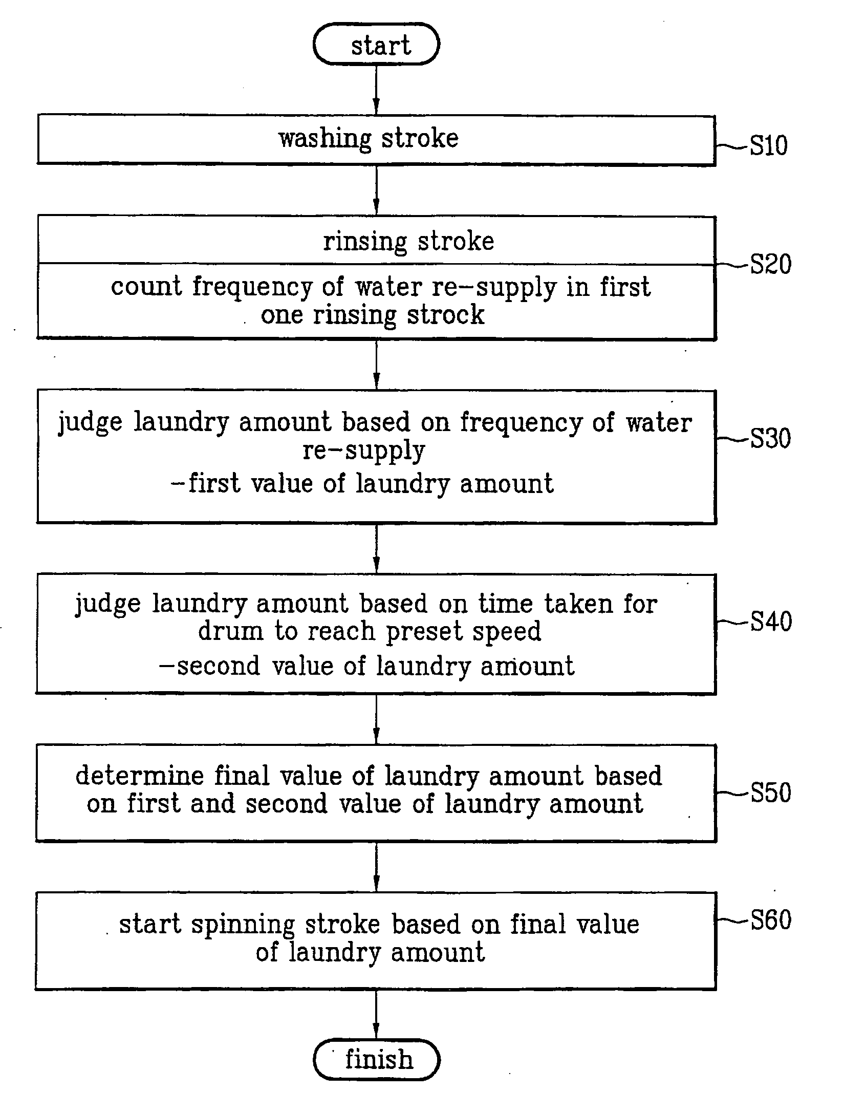 Method for controlling spinning stroke of washing machine