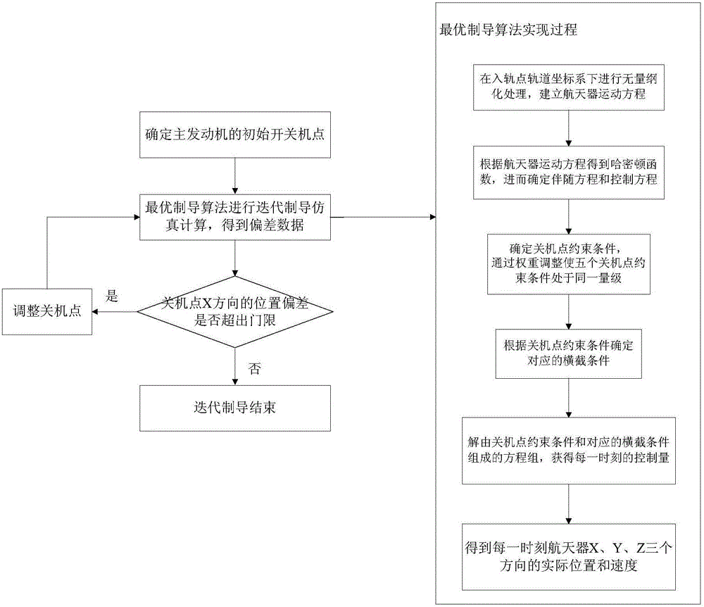 Optimization method for spacecraft iterative guidance